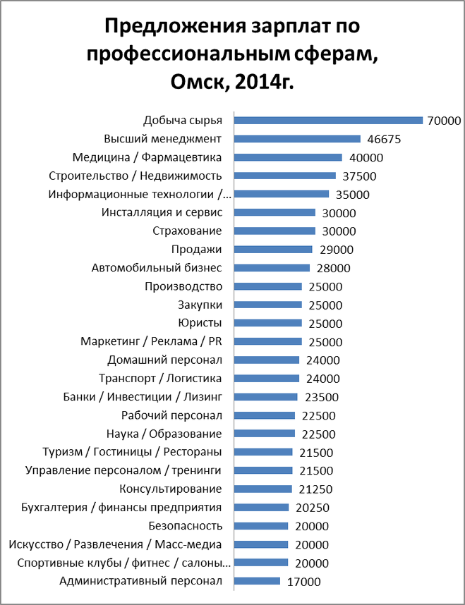 Предлагаемая заработная плата