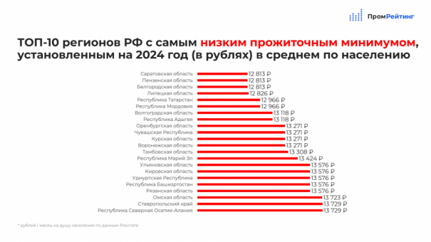 Омская область вошла в топ-10 регионов с самым низким прожиточным минимумом