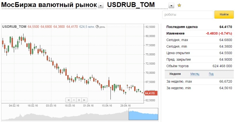 Рубль на доллар сегодня московская биржа. Московская биржа валюта. Доллар на Московской бирже. Мосбиржа котировки валют. Торги на валютная биржа РБ.