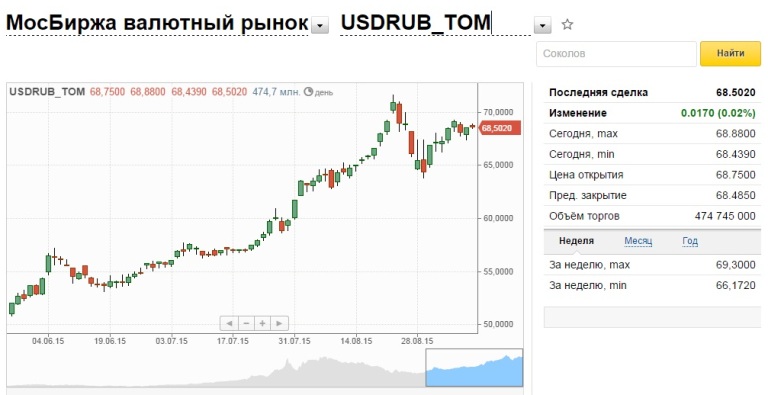 Доллар и евро на сегодняшний. Московская биржа валюта. Курсы валют на бирже. Курс рубля. Торги на валютная биржа РБ.