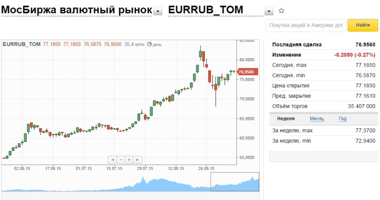 Курс доллара на Московской бирже. Мосбиржа курс доллара к рублю на сегодня. Курсы валют на Московской бирже сейчас. Открытие сколько стоит доллар.