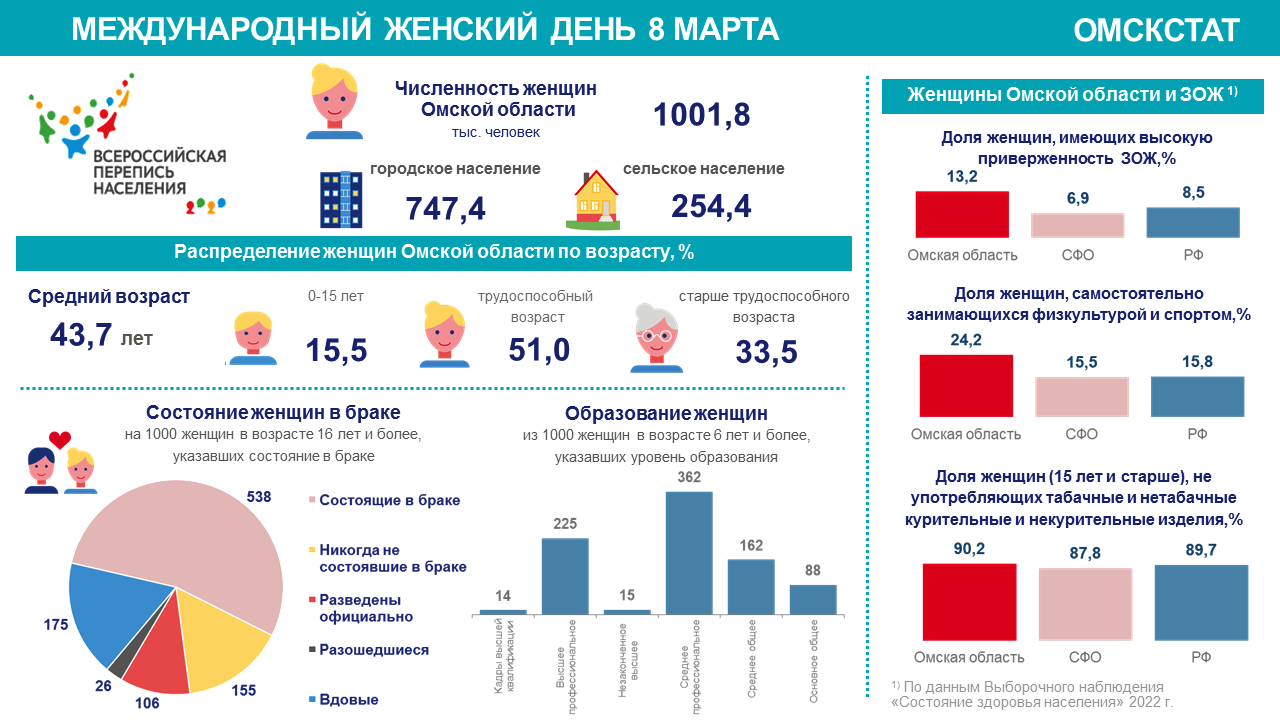 В Омске больше вдов, чем разведённых женщин - Новости Омска -om1ru