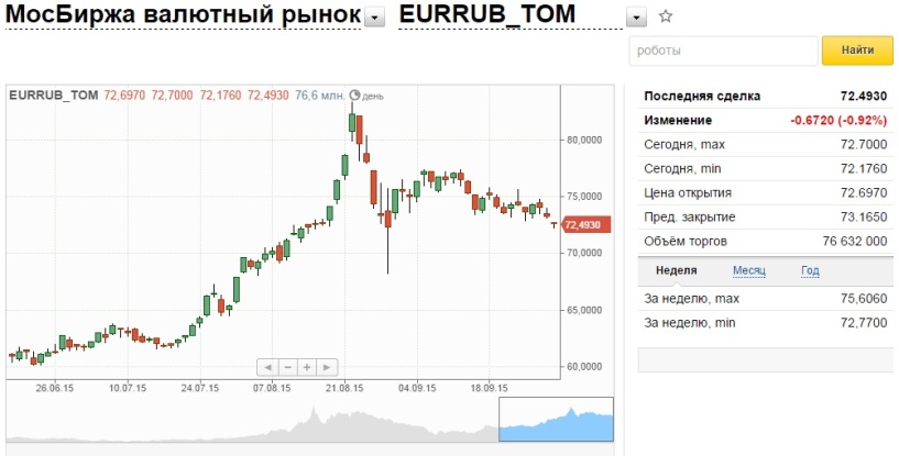 Москва биржа доллар. Торги с долларом на бирже. Биржа валют доллар. Валютный рынок Московской биржи. Курсы валют на бирже.