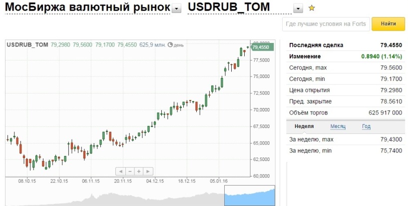 Покупка евро в нижнем новгороде. Курс доллара на сегодня на Московской бирже. Московская биржа курс валют. Курс доллара Минск сегодня биржа.