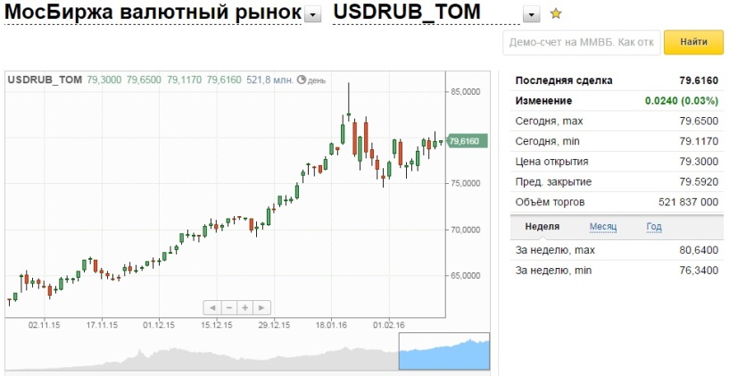 Биржевые курсы валют на сегодня. Московская биржа валюта. Торги на бирже евро. Мосбиржа котировки валют. Курсы иностранных валют к рублю.