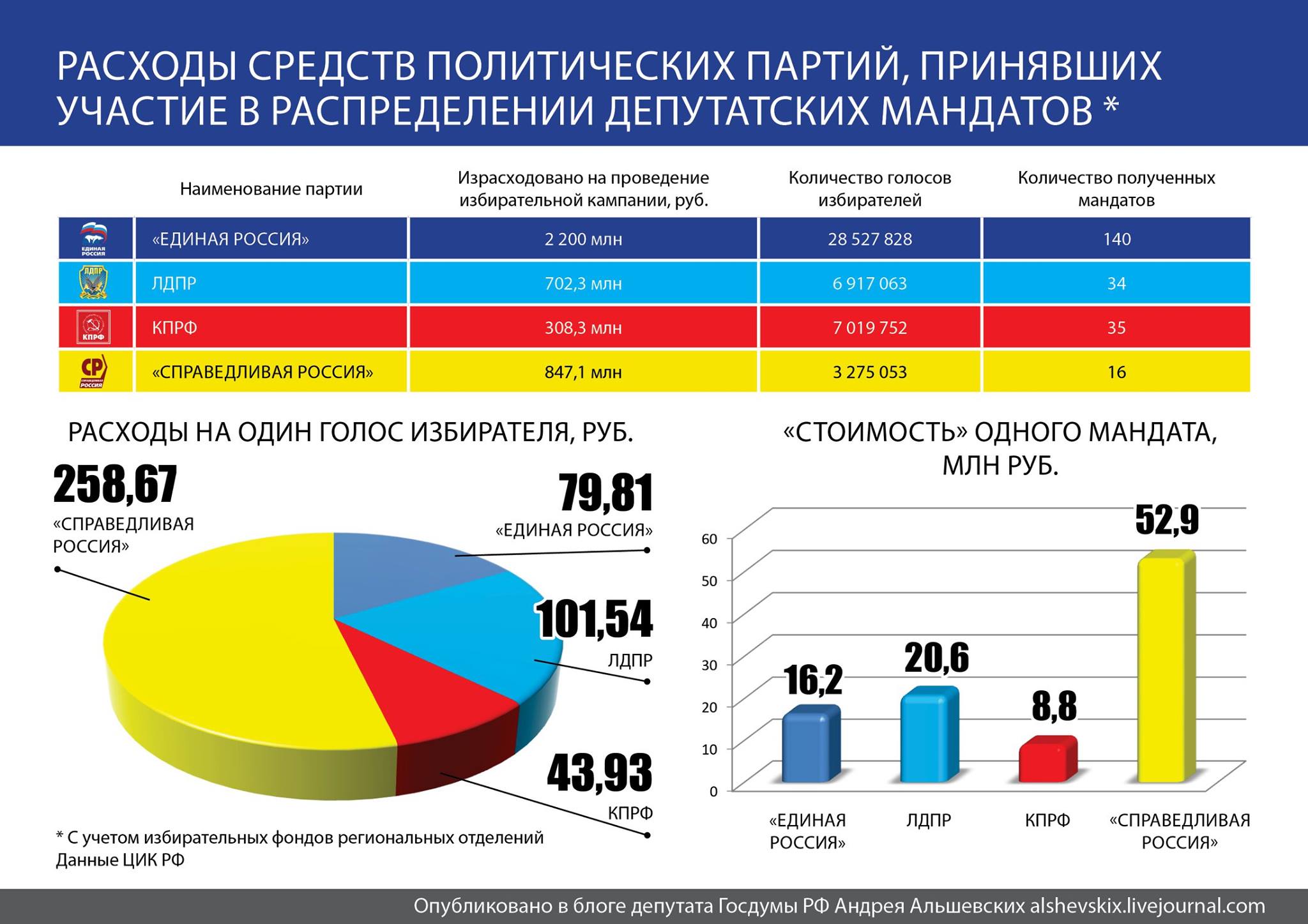 Мандаты партий