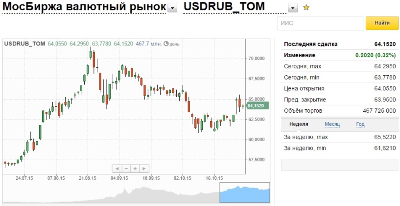 Курс рубля карта мир