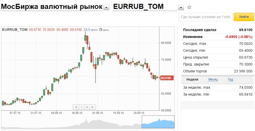 Купить доллары евро в банках