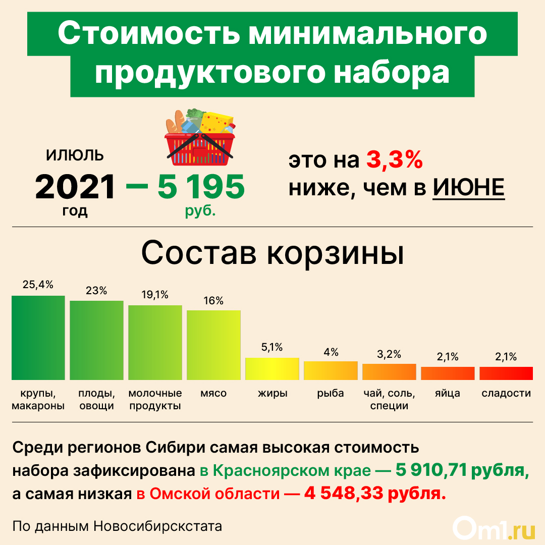 Минимальный продуктовый набор стал дешевле в Новосибирской области  (инфографика) | 12.08.2021 | Омск - БезФормата