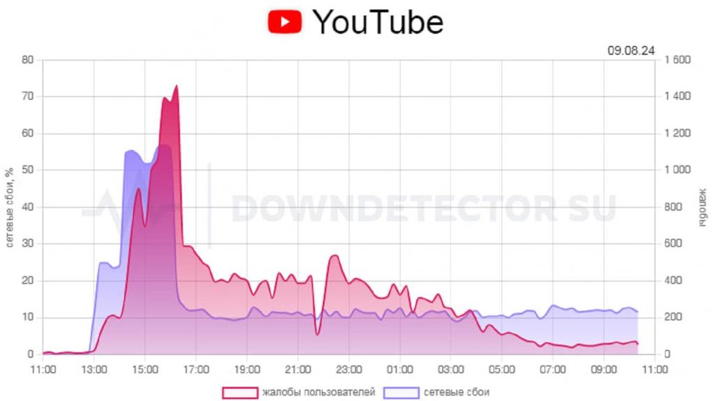 Новосибирцы сообщили о полном прекращении работы YouTube