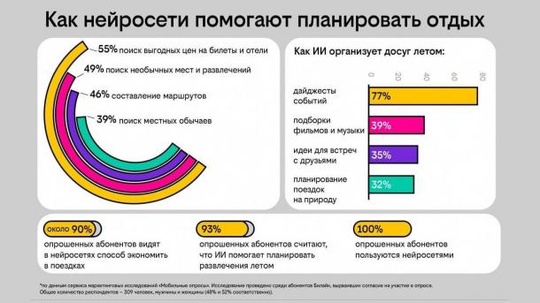 Опрос Билайна: почти 90 % клиентов уверены, что нейросети помогают экономить в путешествиях