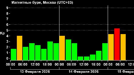 По омичам досрочно ударила магнитная буря