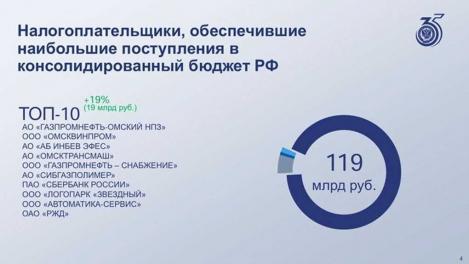 «Газпромнефть — ОНПЗ» остаётся лидером по налоговым отчислениям в регионе