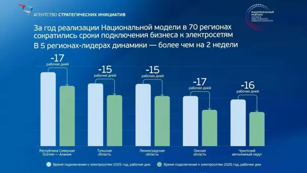 Омская область стала лидером России по ускорению подключения бизнеса