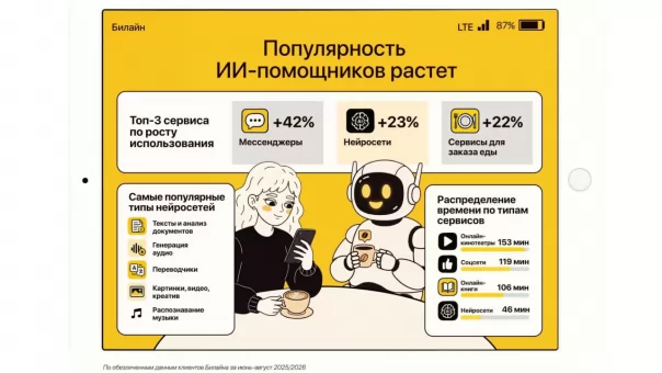 Клиенты «Билайна» стали проводить в нейросетях на 23 % больше времени