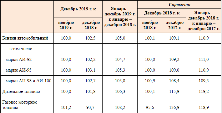 Сколько бензин в омске