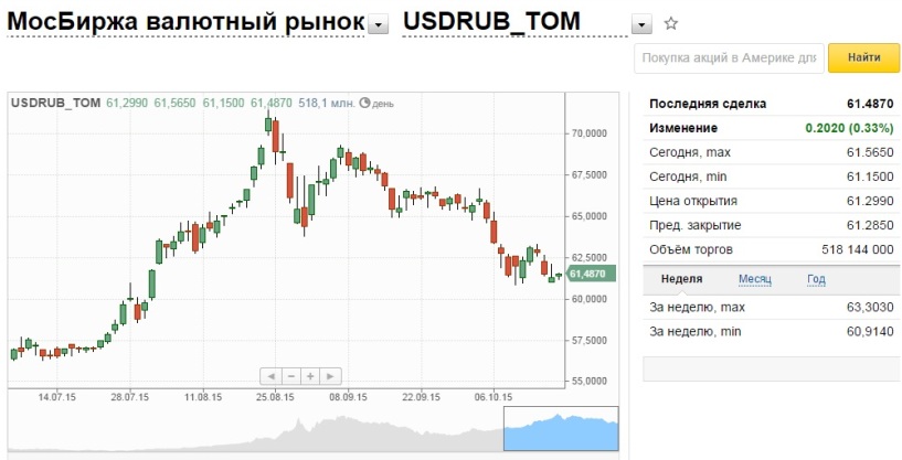 Покупка доллара красноярск сегодня. Московская биржа валюта. Котировки доллара на бирже. Биржа валют доллар. Мосбиржа котировки валют.