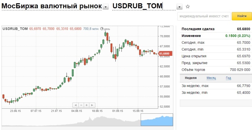 Курс доллара на мосбирже в реальном времени. Валютный рынок Московской биржи. Московская биржа валют. Доллар на Московской бирже. Курсы валют на бирже.
