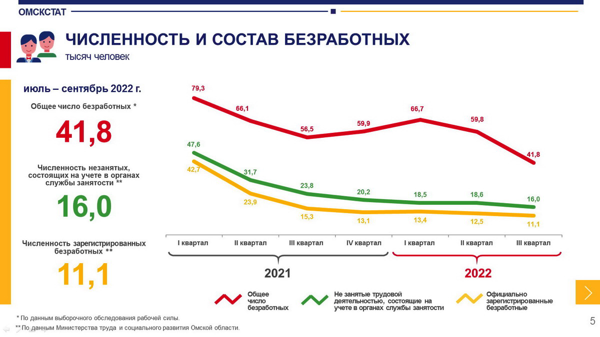 Процент безработицы в россии 2024. Число безработных в России 2022. Численность безработных в России 2022. Уровень безработицы в 2022 году. Статистика безработицы в России 2022.