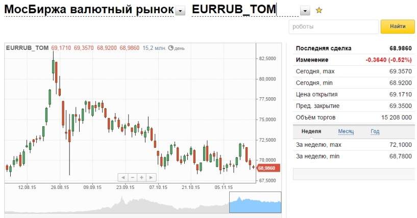 Торги на бвфб сегодня. Котировка валюты на бирже. Курс доллара на сегодня Мосбиржа. Курс рубля рынок валютный. Комиссия биржи на валюту.