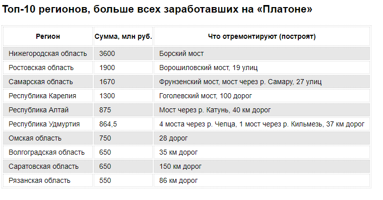 Платон сколько за 1 км. Платон тарифы. Тариф Платона за километр. Сколько платят за Платон за 1 километр.