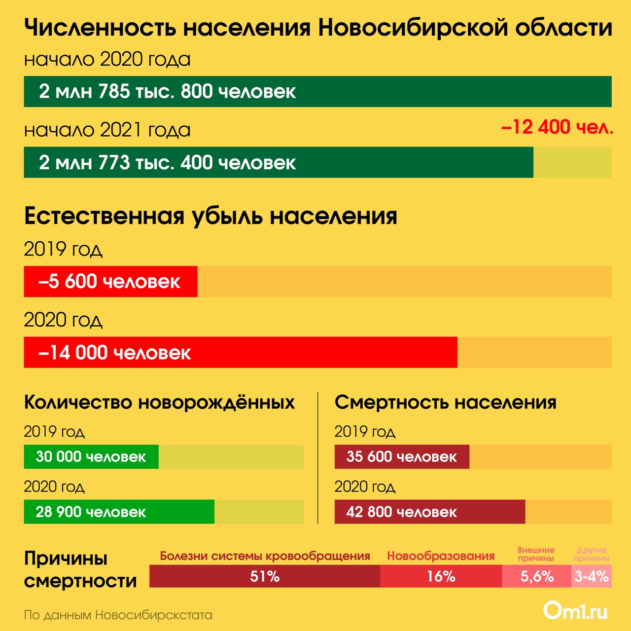 Массовое сокращение населения зафиксировано в Новосибирской области.  ИНФОГРАФИКА | 24.06.2021 | Омск - БезФормата