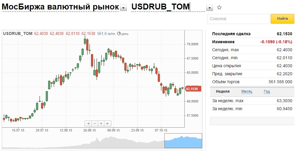 Доллар к рублю на бирже сейчас