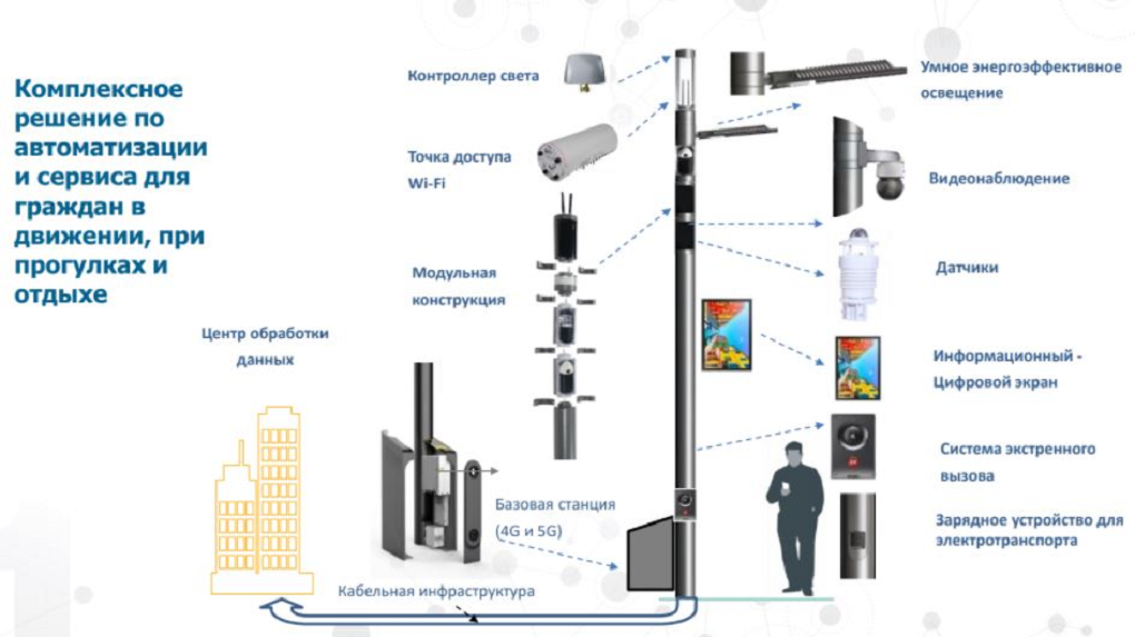 Установка новосибирск. Смарт опоры 5g. Смарт опора освещения. Умный столб. Умная опора Ростелеком.