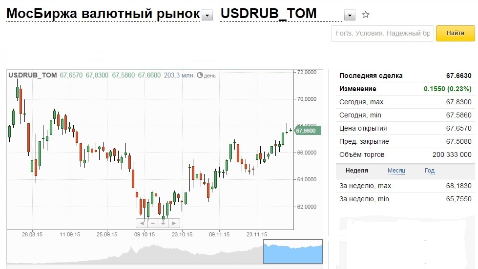 Курс доллара в новосибирске на сегодня выгодный. Курсы валют на Московской валютной бирже 2008 год. Стоит ли купить доллары сегодня. Валюта курс на сегодня Новосибирск доллар и евро. Курс доллара на сегодня в Омске.