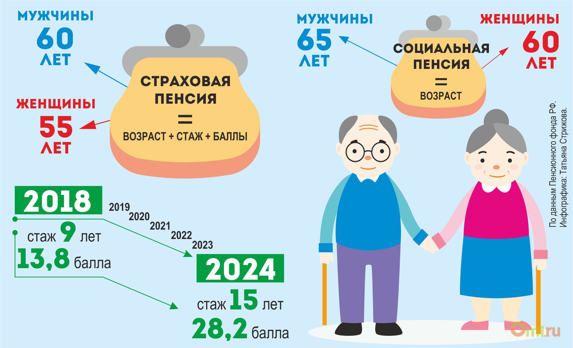 Основная пенсия. Пенсия по старости. ПЕНСИЯПО старлсти возрост. Социальная пенстя постарлст. Социальная пенсия по старости Возраст.