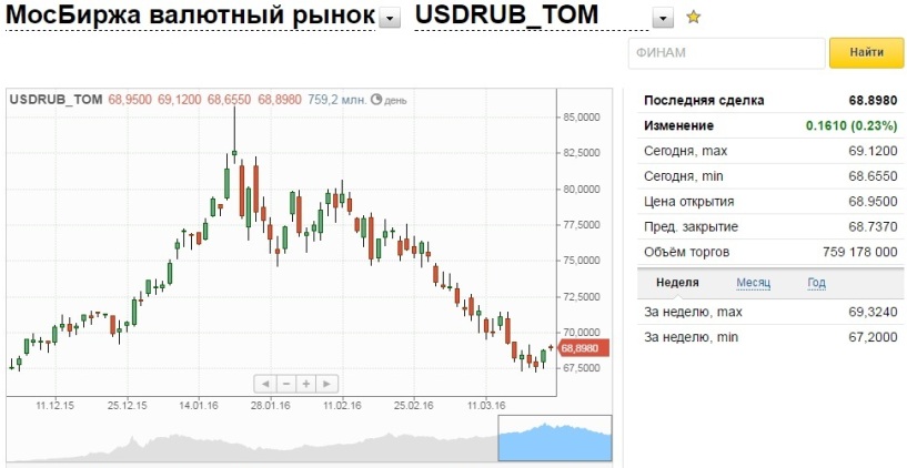 На бирже доллар сколько стоит рублями. Московская биржа валюта. Котировки доллара на бирже. Ставки на бирже валют. Доллар на Московской бирже сейчас.