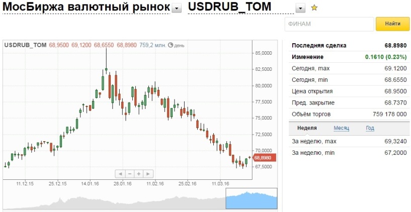 Курс доллара на бирже в реальном. Валютный рынок Московской биржи. Московская биржа валют. Доллар на Московской бирже. Торги евро Мосбиржа.