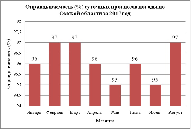 Гидрометцентр омск на 10 дней. Оправдываемость прогнозов погоды. Диаграмма климата Омск. Прогноз погоды статистика. Вероятность прогноза погоды.