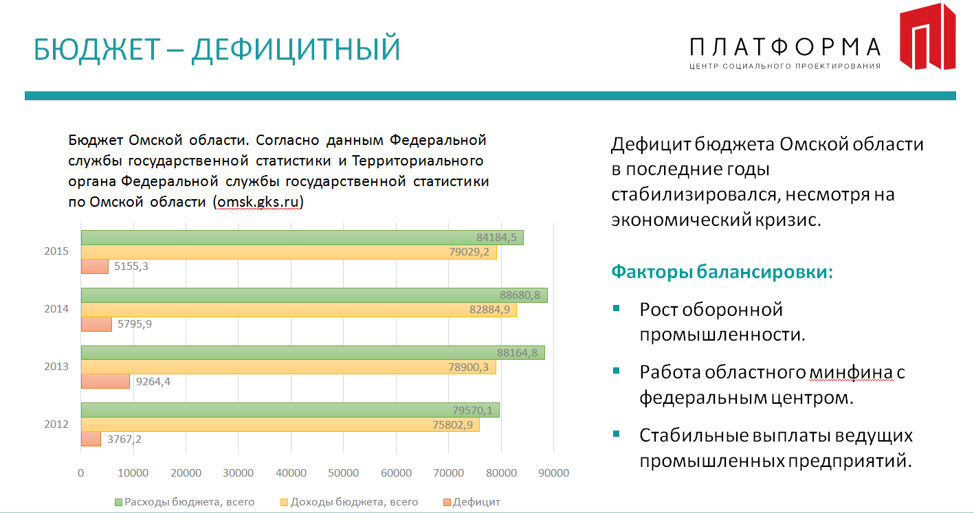 Врач статистик омск. Статистика Омска. Бюджет Омской области. Бюджет Омской области по годам. Центра социальных проектов «платформа».