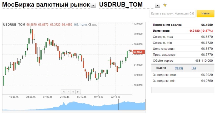 Валютный рынок торги