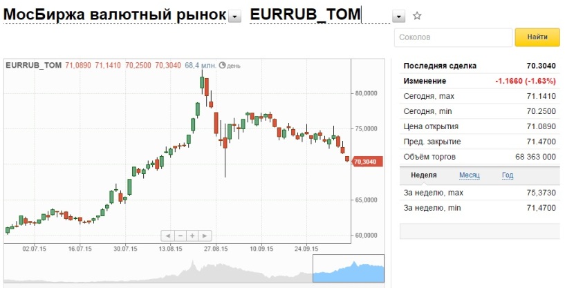 Доллар евро сегодня сбербанк. Московская биржа валюта. Котировка валюты на бирже. Мосбиржа котировки валют. Биржевые курсы валют.