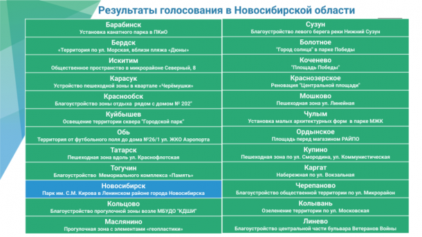 200 тысяч жителей Новосибирской области выбрали 24 общественных пространства для благоустройства
