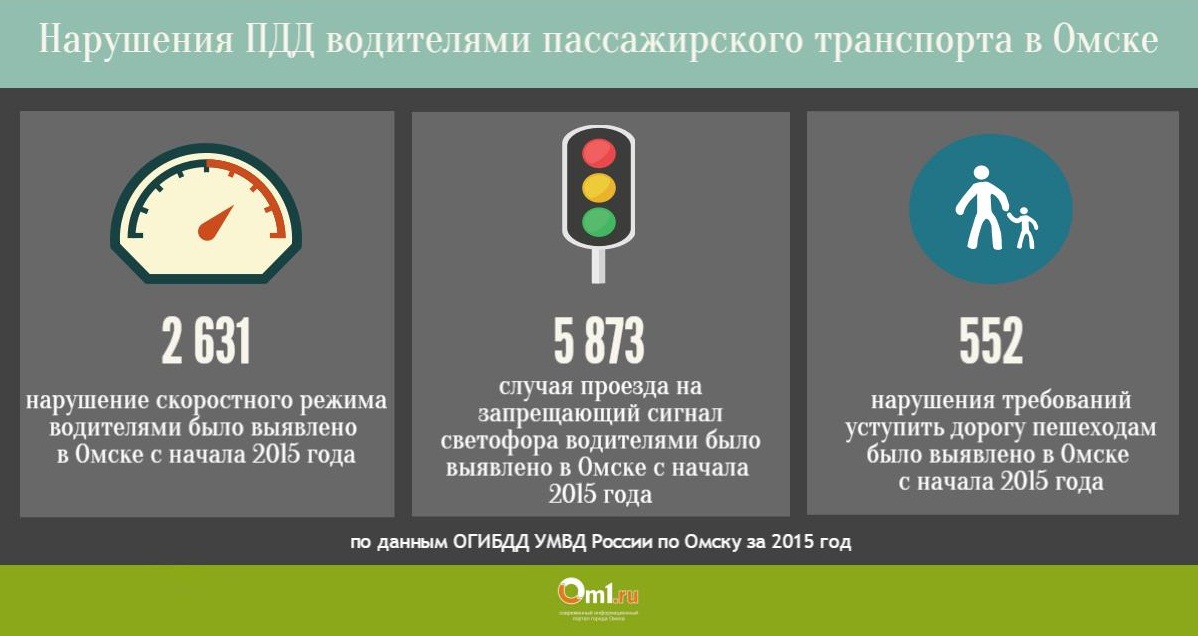 Анализ нарушений пдд водителями образец