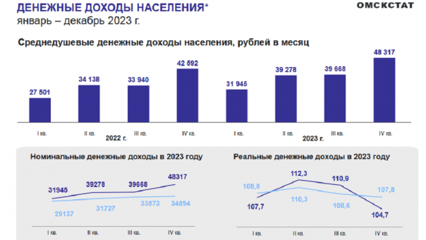 Соцвыплаты и прибыль от бизнеса: статистики рассказали, из чего состоит доход омичей