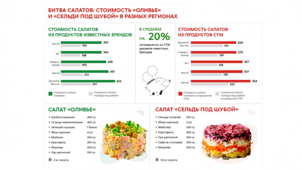 Новогодний стол в разумном бюджете: экономим на приготовлении салатов
