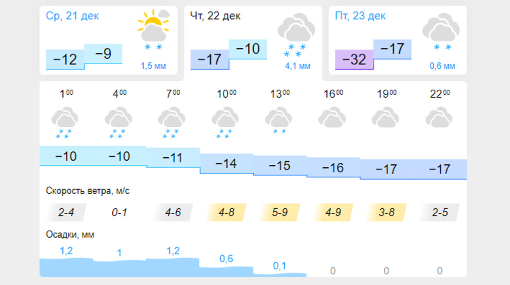 Погода 25 градусов. Омск климат. Погода в Новосибирской области. Температура 25 градусов.