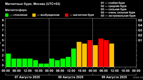 Омск накрыла мощная магнитная буря планетарного масштаба
