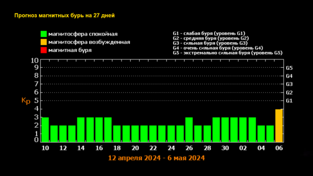 Следующая магнитная буря ожидает омичей в начале мая