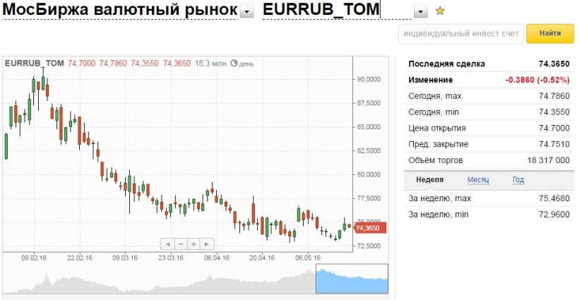Московская биржа курс доллара к рублю сейчас. Курс доллара ЦБ. Котировки валют. Курс доллара на сегодня Мосбиржа. Курсы валют ЦБ РФ.