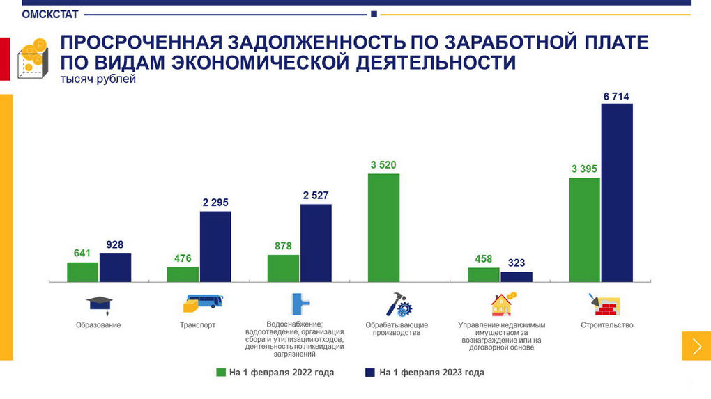 Омские предприятия задолжали работникам почти 13 миллионов рублей зарплаты