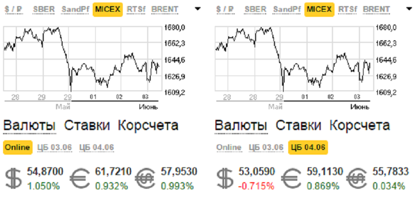 Рекорд курса доллара к рублю. Курс доллара Финам. Курс евро вырос. Курс доллара в банках Тамбова.