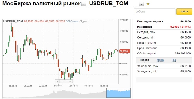 Валютные торги в реальном времени сегодня московская. Курс доллара на открытии торгов сегодня. Московская биржа курс евро на сегодня. Курс доллара на сегодня ММВБ на сегодня. Открытие торгов биржа тарелки.