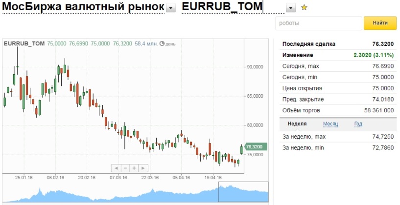 Московская биржа курс доллара в реальном времени. Курс доллара на сегодня Мосбиржа. Курс доллара на Московской бирже. Курс валют в Омске на сегодня в банках. Курс рубля график.