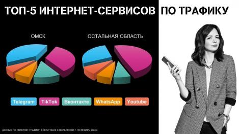 Tele2 выяснила, кто сидит в «телеге», а кто смотрит «тиктоки»