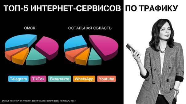 Tele2 выяснила, кто сидит в «телеге», а кто смотрит «тиктоки»